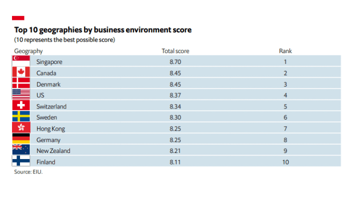 singapore-shines-as-china-slips-in-eiu’s-latest-business-environment-ranking