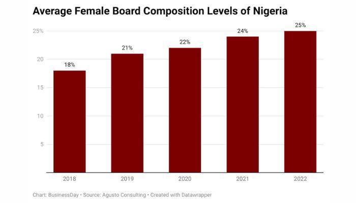 more-women-clinch-seats-at-nigeria’s-most-valuable-firms