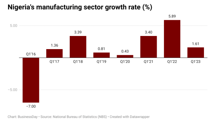 nigeria’s-manufacturing-sector-growth-hits-3-yr-low-in-q1