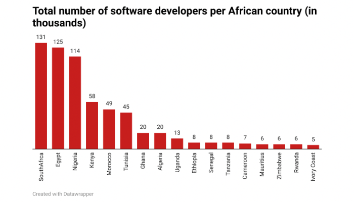 nigeria-lags-sa,-egypt-for-software-developers